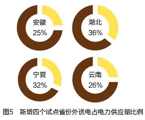 售電領(lǐng)域放開尚需時(shí)日 發(fā)電企業(yè)與電網(wǎng)利益博弈