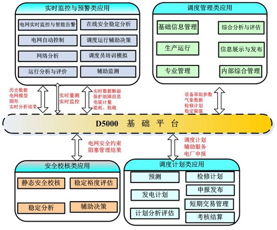 達夢數(shù)據(jù)庫規(guī)模應用于智能電網(wǎng)調(diào)度系統(tǒng)