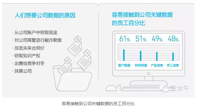 三分之一的員工會(huì)在價(jià)格合適的情況下出售公司信息