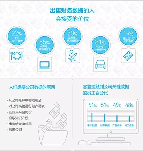 三分之一的員工會(huì)在價(jià)格合適的情況下出售公司信息