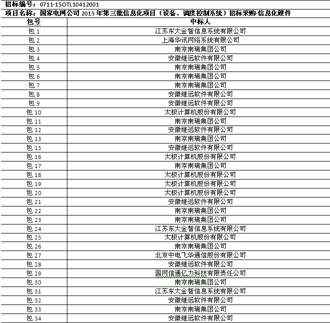 國(guó)網(wǎng)2015年第三批信息化項(xiàng)目（設(shè)備、調(diào)度控制系統(tǒng)）中標(biāo)公告