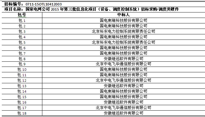 國網(wǎng)2015年第三批信息化項目（設(shè)備、調(diào)度控制系統(tǒng)）中標(biāo)公告