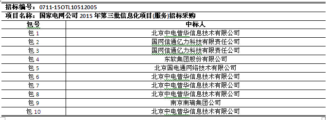 國(guó)網(wǎng)2015年第三批信息化項(xiàng)目（設(shè)備、調(diào)度控制系統(tǒng)）中標(biāo)公告