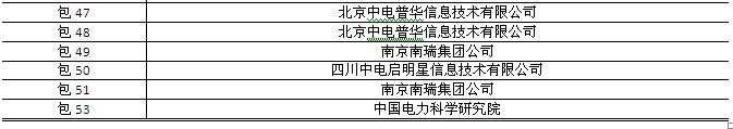 國(guó)網(wǎng)2015年第三批信息化項(xiàng)目（設(shè)備、調(diào)度控制系統(tǒng)）中標(biāo)公告