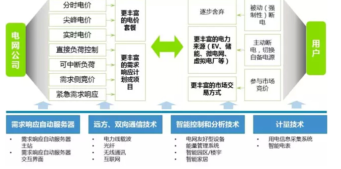 “互聯(lián)網(wǎng)+電網(wǎng)”將探索能源界O2O模式？