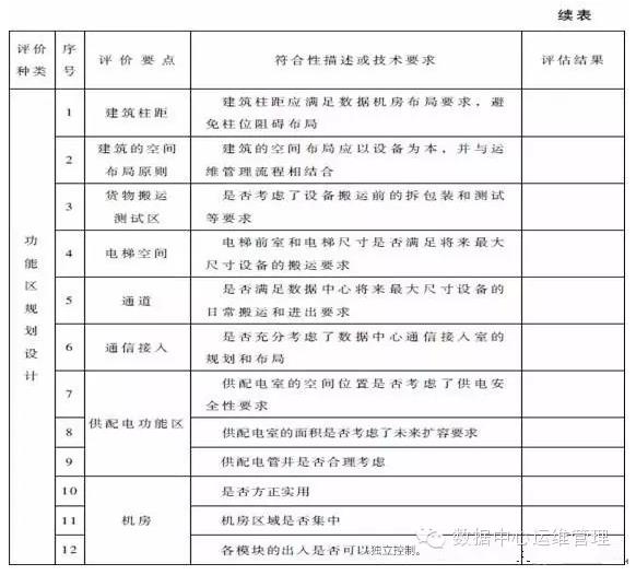 數(shù)據(jù)中心建設(shè)與管理指南—數(shù)據(jù)中心可持續(xù)發(fā)展能力分析