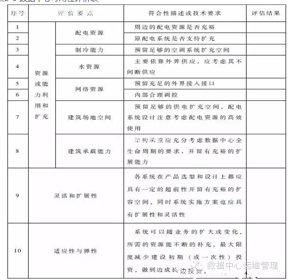 數(shù)據(jù)中心建設(shè)與管理指南—數(shù)據(jù)中心可持續(xù)發(fā)展能力分析