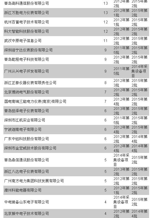 統(tǒng)招以來(lái) 輕輕地誰(shuí)走了又有誰(shuí)來(lái)了—用電信息采集篇