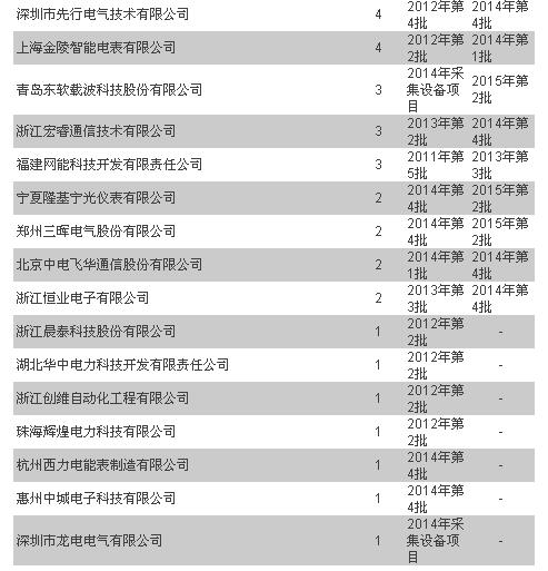 統(tǒng)招以來(lái) 輕輕地誰(shuí)走了又有誰(shuí)來(lái)了—用電信息采集篇