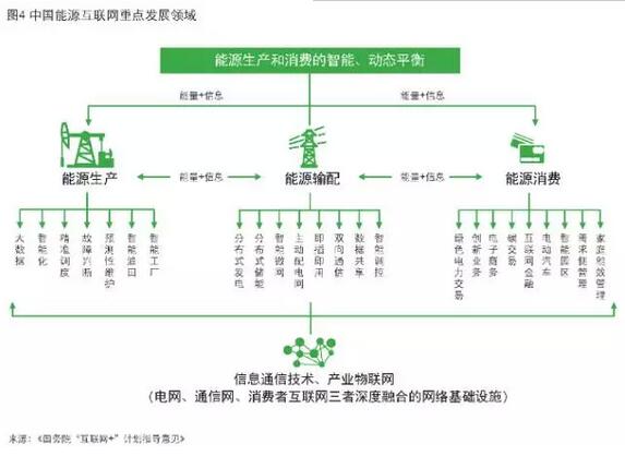 4點(diǎn)看懂能源互聯(lián)網(wǎng)