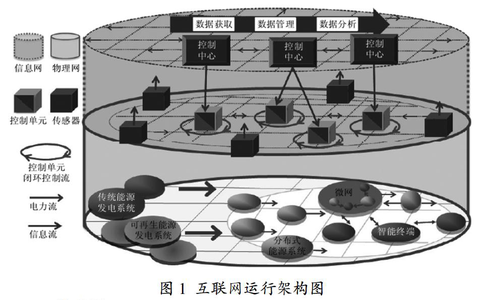 能源互聯(lián)網(wǎng)的概念及其運行架構(gòu)研究