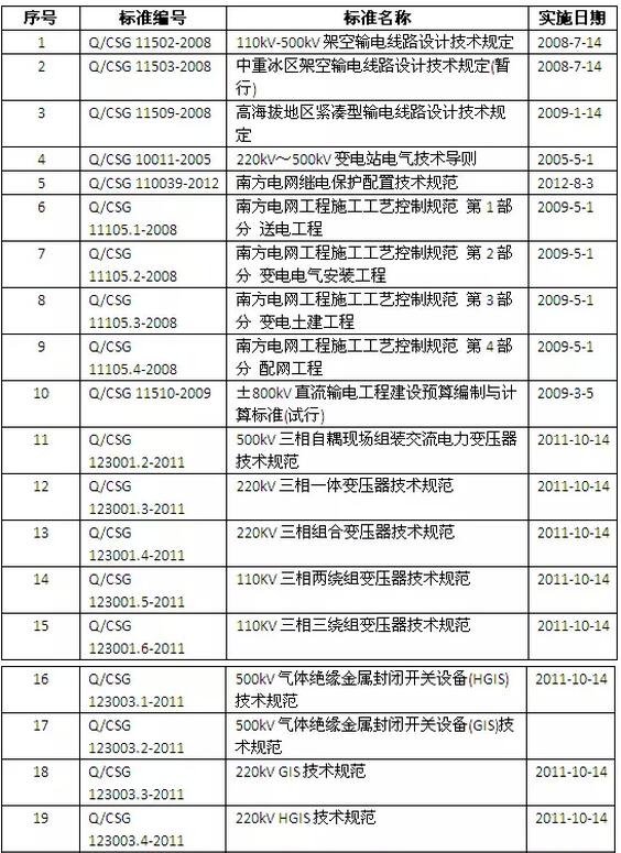 南網(wǎng)2015年廢止33項公司技術(shù)標準