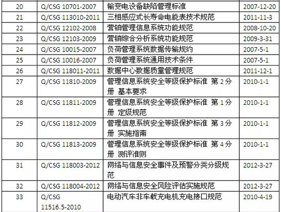南網(wǎng)2015年廢止33項公司技術(shù)標準
