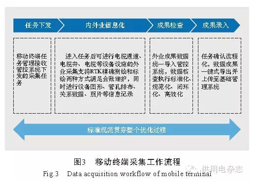 電力地下管線信息化管理方案