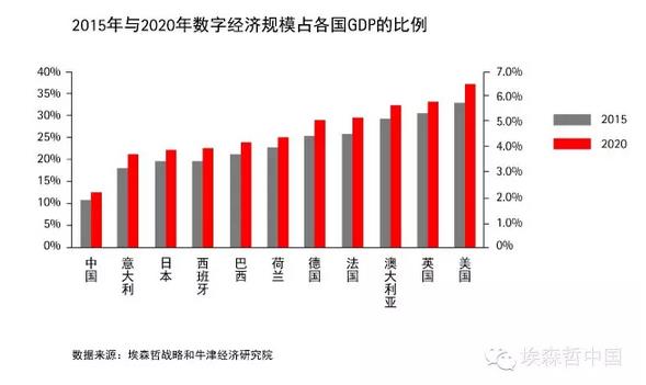 埃森哲:到2020年,善用數(shù)字化將為全球創(chuàng)造2萬億美元新產(chǎn)值