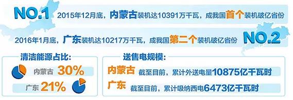 內(nèi)蒙古、廣東電力結(jié)構(gòu)方面有何異同？