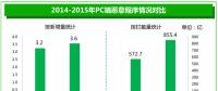 《2015年中國互聯(lián)網(wǎng)安全報(bào)告》搶先看！