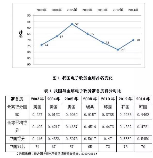 2015年我國(guó)電子政務(wù)發(fā)展概況