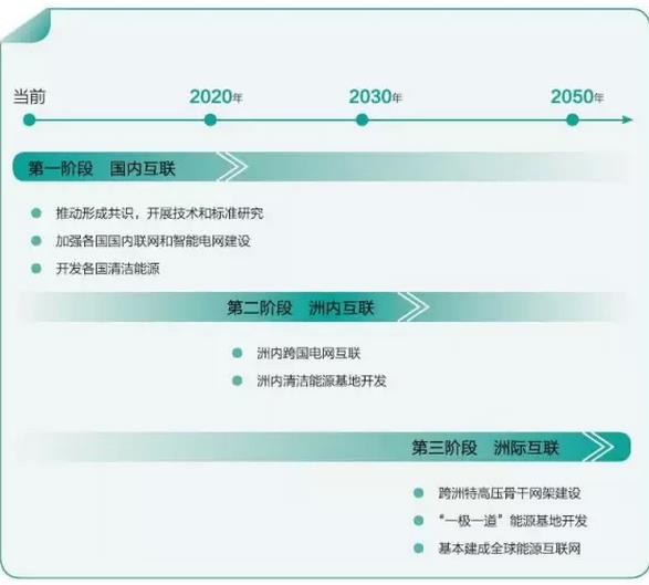 全球能源互聯(lián)網(wǎng)不再僅僅是想象