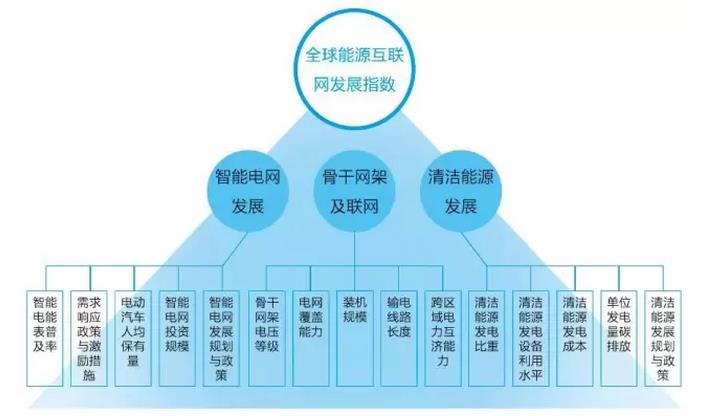 全球能源互聯(lián)網(wǎng)不再僅僅是想象