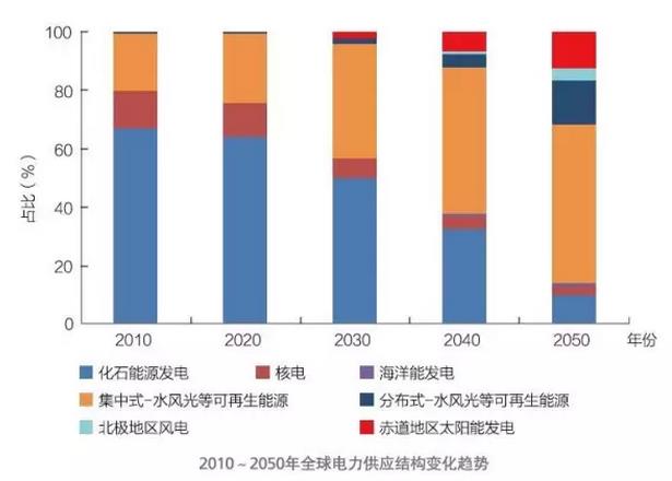 全球能源互聯(lián)網(wǎng)不再僅僅是想象