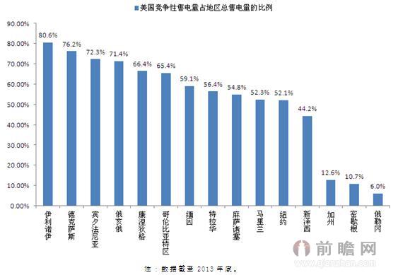 美國(guó)競(jìng)爭(zhēng)性售電量.jpg