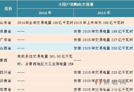 中國(guó)大用戶直購電發(fā)展情況.jpg
