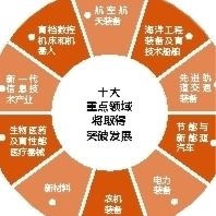 制造強(qiáng)國(guó):十年突破十大領(lǐng)域