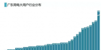 廣東電力大用戶已達(dá)651家 他們都分布在哪？