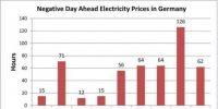 德國電力市場“負(fù)電價”的<font color=