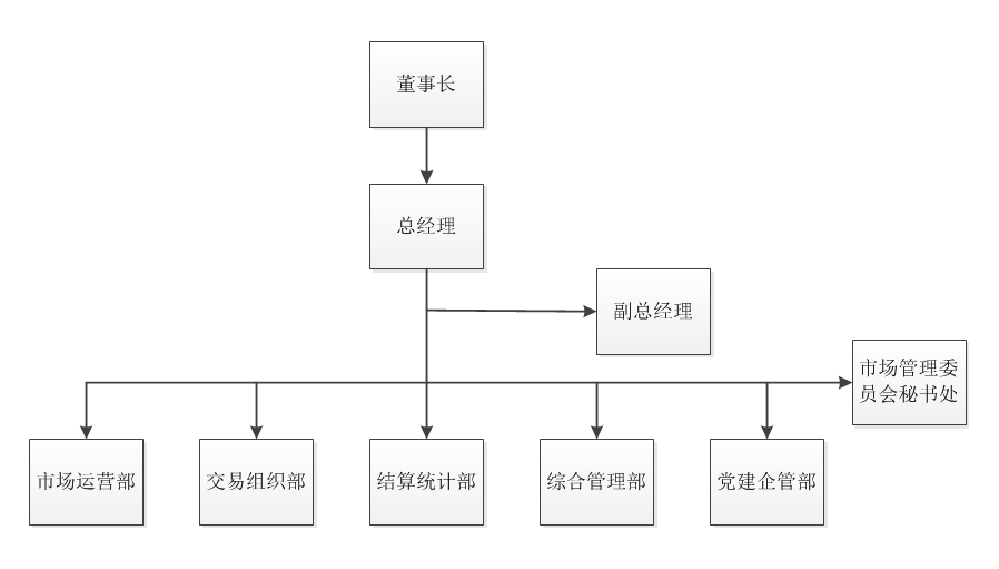 廣州電力交易中心組織結(jié)構(gòu)