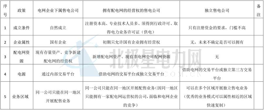 獨(dú)立售電公司除了價(jià)差還能如何盈利？