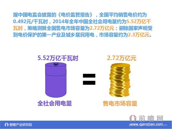 文中數(shù)據(jù)來(lái)源:2015-2020年中國(guó)售電公司發(fā)展模式與投資戰(zhàn)略規(guī)劃分析報(bào)告 http://bg.qianzhan.com/report/detail/9362d09481d745c1.html