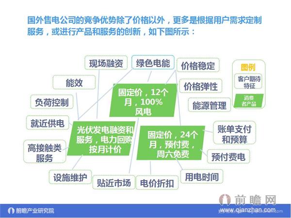 文中數(shù)據(jù)來(lái)源:2015-2020年中國(guó)售電公司發(fā)展模式與投資戰(zhàn)略規(guī)劃分析報(bào)告 http://bg.qianzhan.com/report/detail/9362d09481d745c1.html
