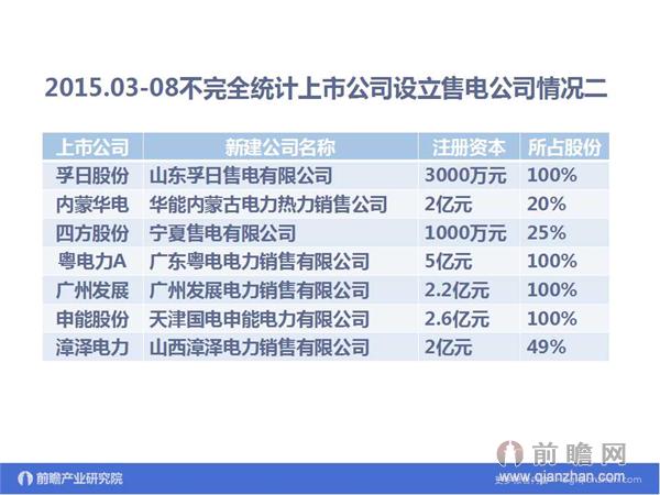 文中數(shù)據(jù)來(lái)源:2015-2020年中國(guó)售電公司發(fā)展模式與投資戰(zhàn)略規(guī)劃分析報(bào)告 http://bg.qianzhan.com/report/detail/9362d09481d745c1.html