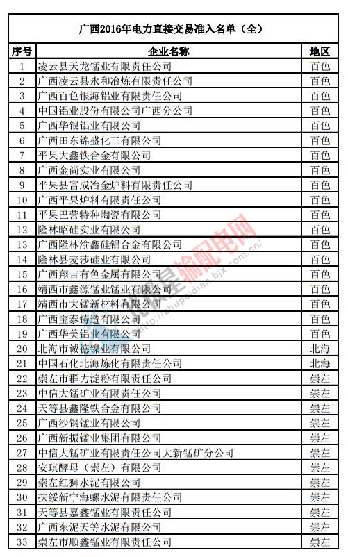 電力直接交易名單