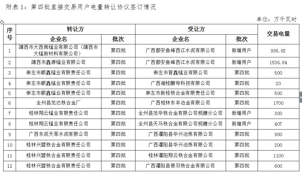 廣西電力交易中心2016年第四批電力直接交易合同履約優(yōu)化調(diào)整結(jié)果公示