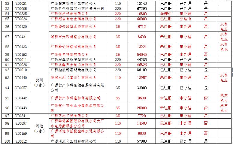 廣西電力市場(chǎng)交易主體名單