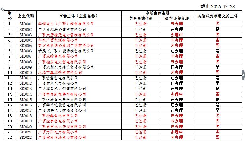 廣西電力市場(chǎng)交易主體名單(售電公司)
