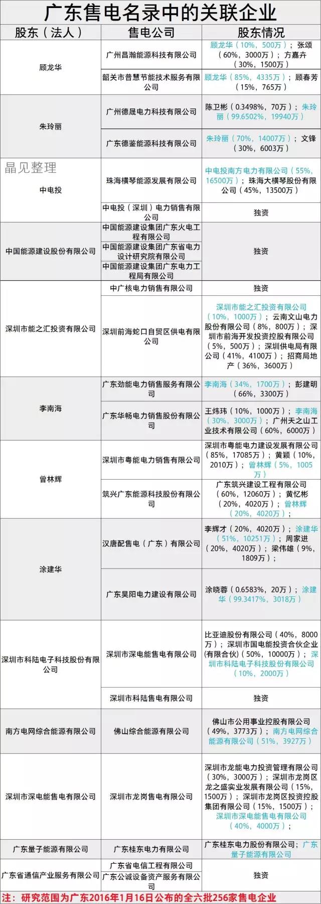 廣東售電市場有哪些關(guān)聯(lián)企業(yè)？什么是關(guān)聯(lián)企業(yè)？