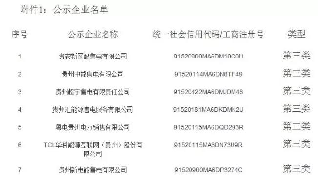 貴州:最新公示7家第三類售電公司