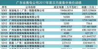 統(tǒng)一出清+偏差考核下 廣東哪些售電公司表現(xiàn)搶眼？（附80家售電公司完整交易結(jié)果）