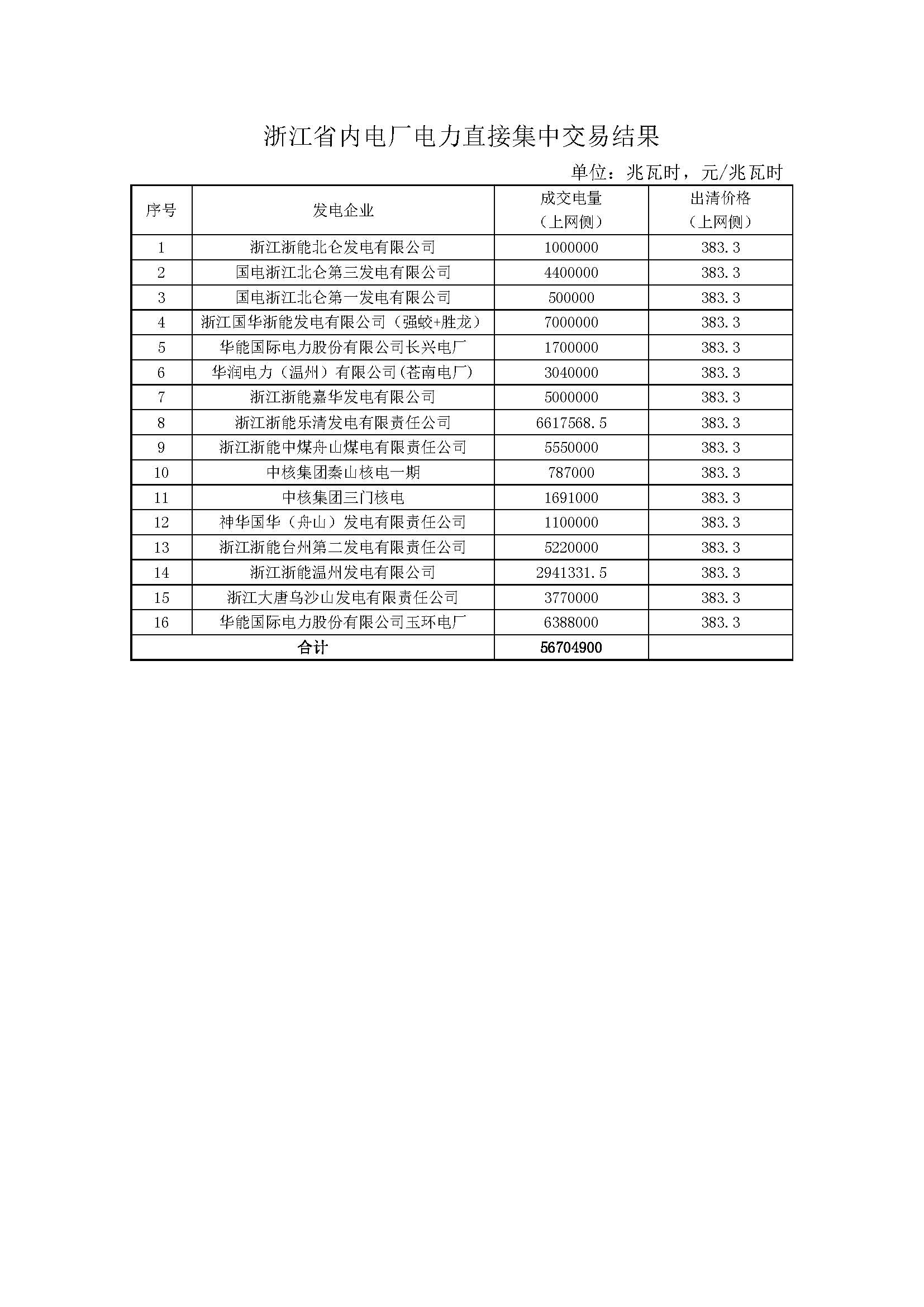 2017年浙江電力直接集中交易結(jié)果