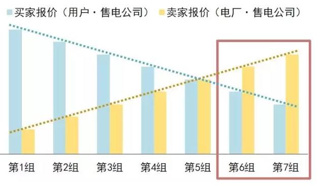 售電公司在電力交易過程中如何報價？
