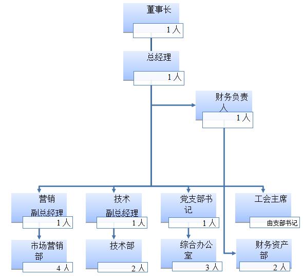售電公司組織架構(gòu)