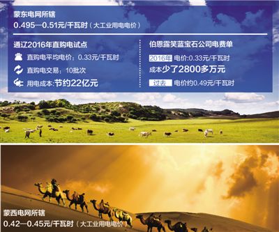 降電價能省多少錢？看向內蒙古通遼直購電試點