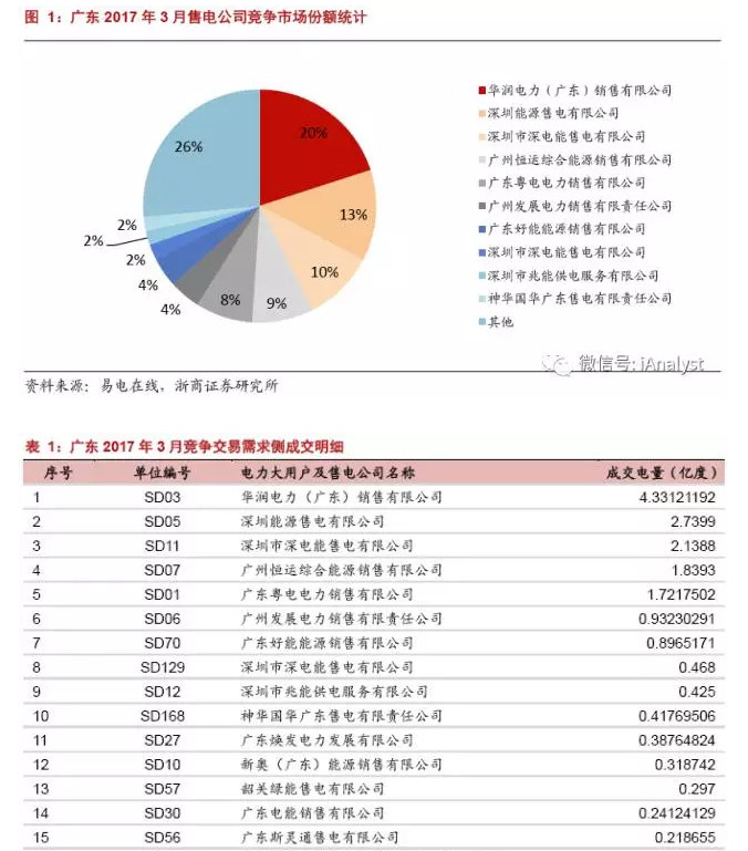廣東17年3月售電競爭交易 成交價(jià)差再放大