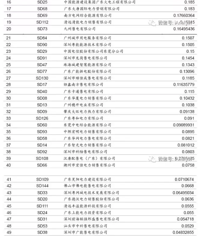 廣東17年3月售電競爭交易 成交價(jià)差再放大