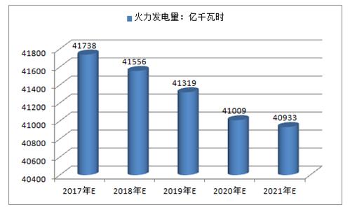 2017年中國火電、水電、風(fēng)電及核電發(fā)電量預(yù)測