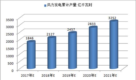 2017年中國火電、水電、風(fēng)電及核電發(fā)電量預(yù)測